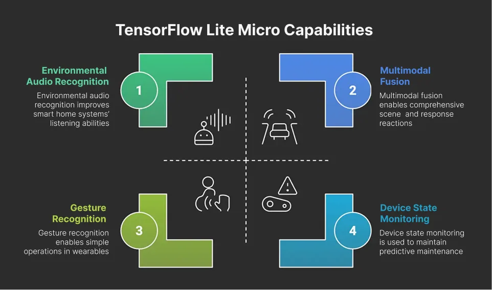 A digital infographic illustrating four key capabilities of esp32-s3 TensorFlow Lite Micro — Environmental Audio Recognition, Multimodal Fusion, Gesture Recognition, and Device State Monitoring — arranged in a 2×2 grid with colorful L-shaped blocks and icons on a dark background.