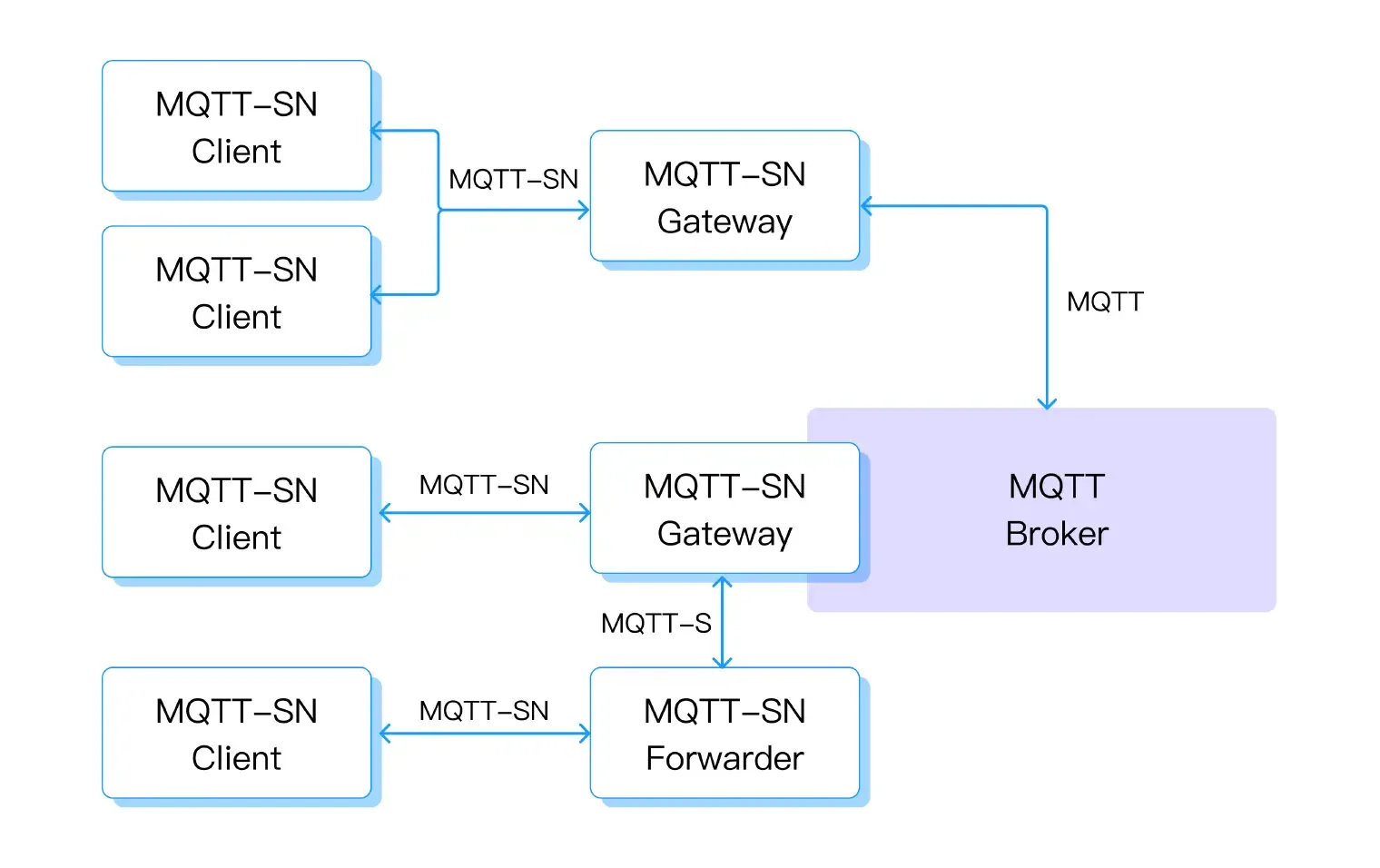 MQTTSN Architecture