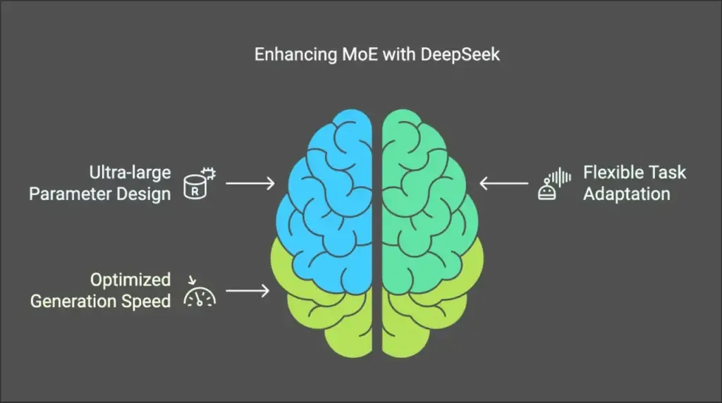 How Does DeepSeek Maximize MoE's Potential?