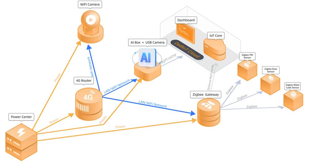 deployment roadmap for retail store security systems using ZedIoT