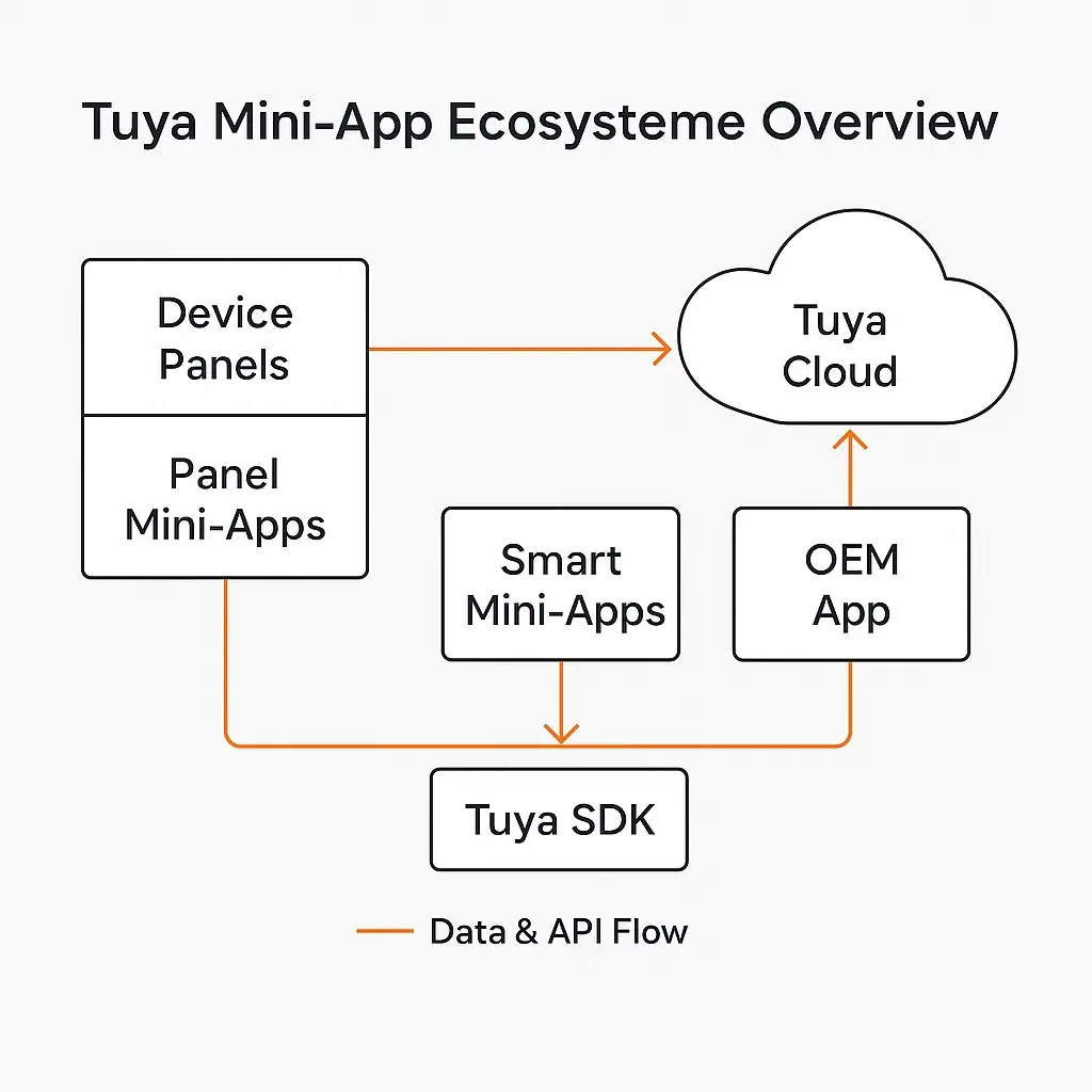 Tuya Smart Mini-App architecture diagram showing SDK, OEM App, and Tuya Cloud integration