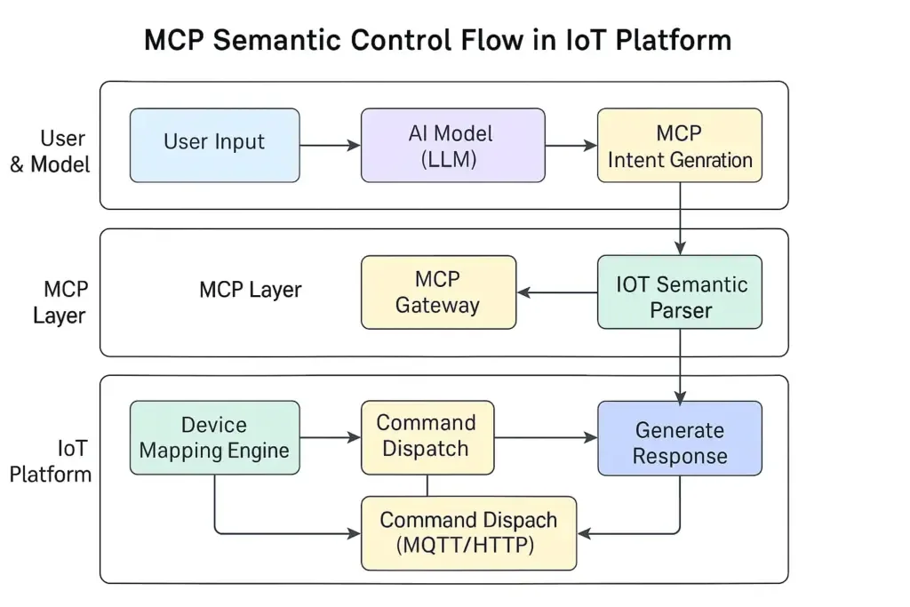 Model Context Protocol MCP semantic control flow for IoT device orchestration