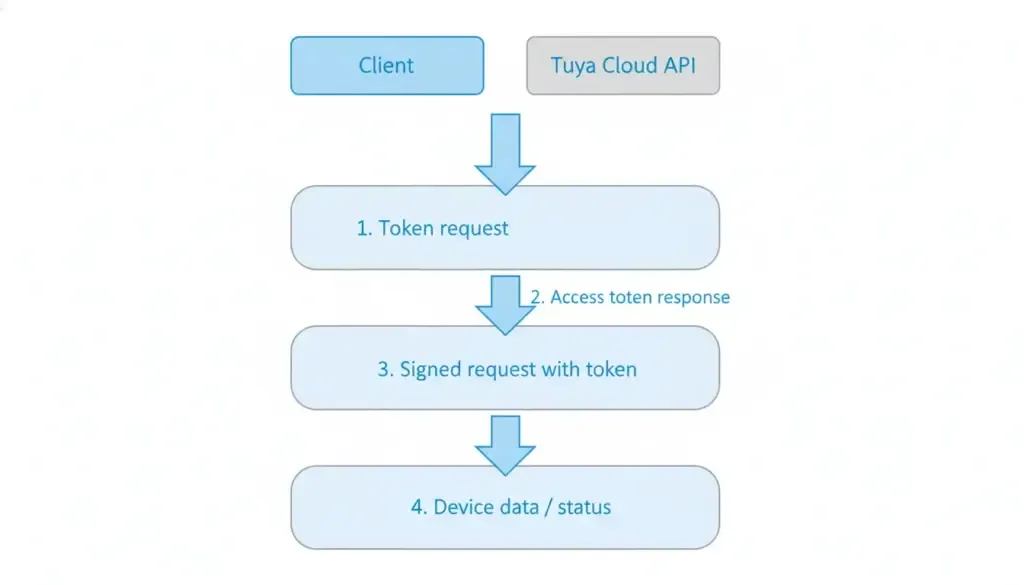 tuya cloud api authentication and access token flow diagram for developers