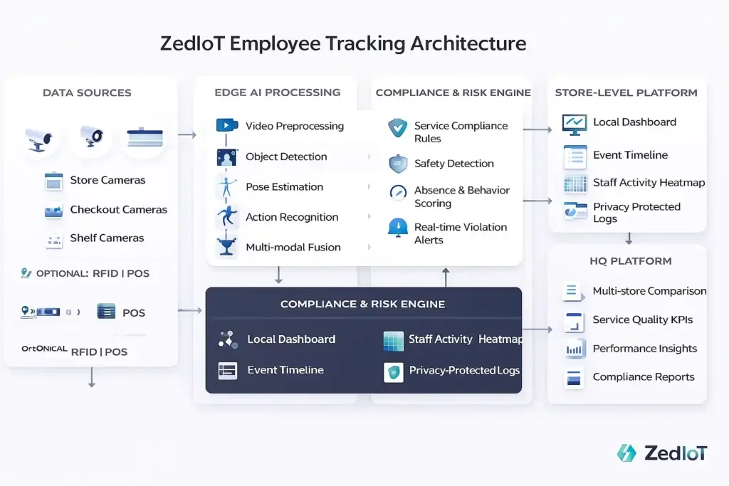Horizontal architecture diagram showing ZedIoT’s employee tracking system, including data sources, edge AI processing, service compliance engine, store-level dashboard, and HQ analytics platform.