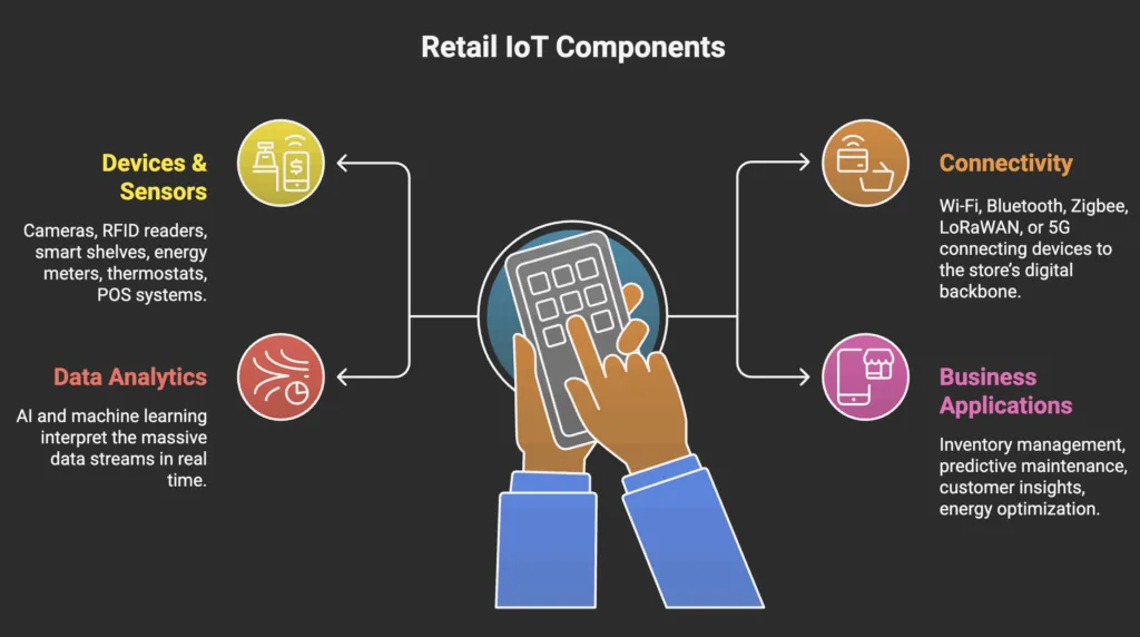 Retail IoT diagram showing devices, connectivity, data analytics, and business applications for store operations management