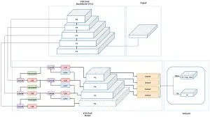 YOLOv8 improved Head architecture