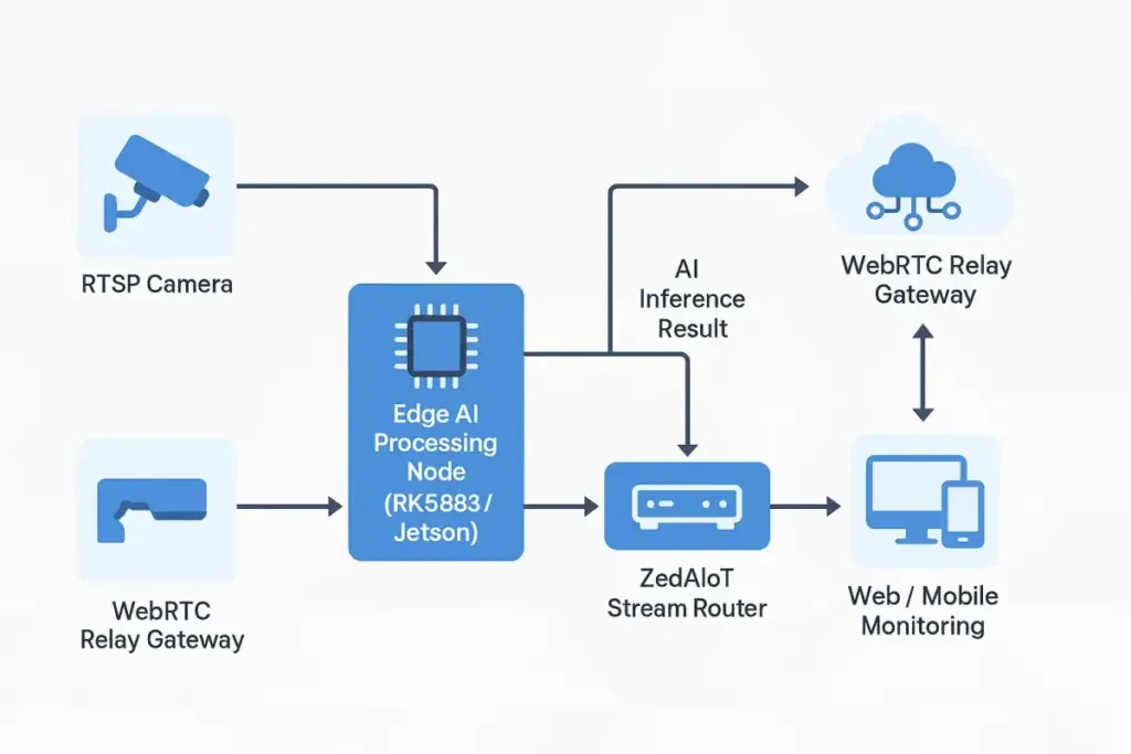 "Diagram showing ZedAIoT RTSP to WebRTC smart bridging workflow — edge AI node receives RTSP stream, performs inference, and transmits low-latency WebRTC output to web and mobile dashboards."