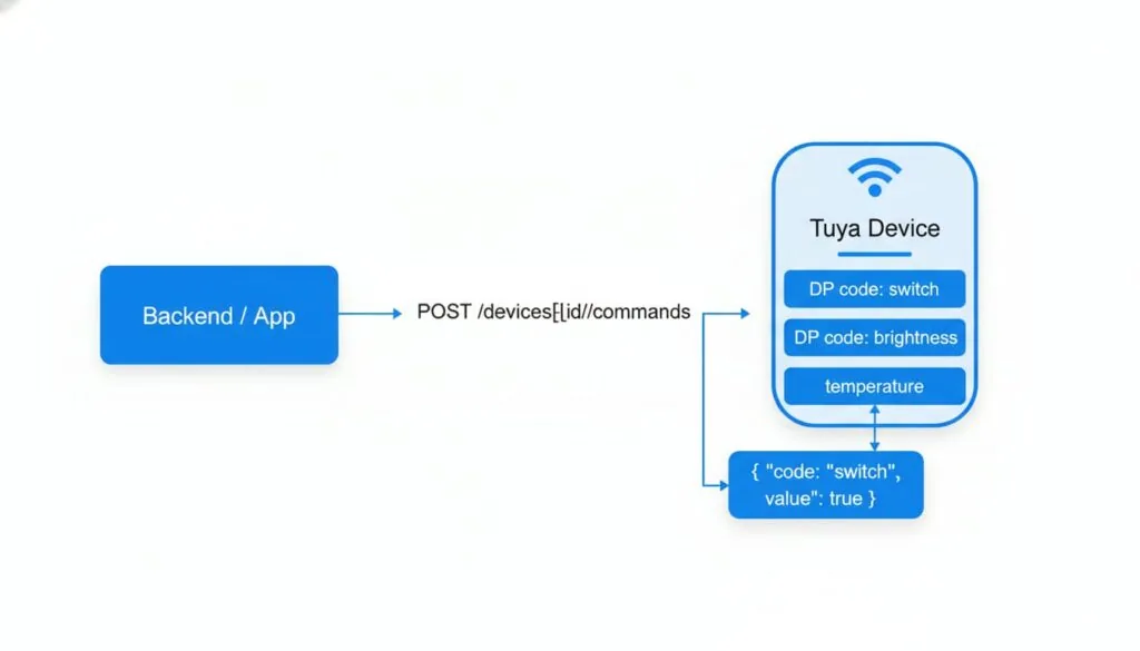 tuya cloud api device control workflow showing command requests and DP code execution