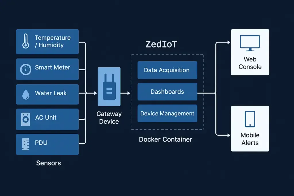 Environmental monitoring architecture connecting sensors, gateway, containerized platform, web console, and mobile alerts