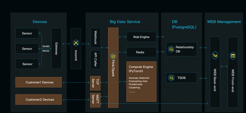 Industrial IoT architecture connecting sensors, gateways, data services, databases, analytics, and web management