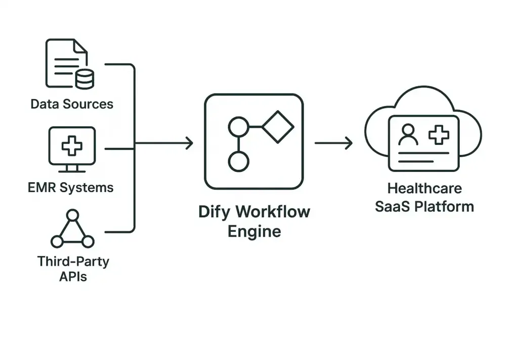 Dify healthcare SaaS architecture linking data sources, workflow services, and tenant applications