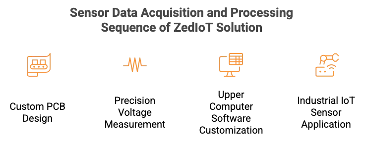 Sensor data acquisition and processing sequence for the resistive array solution