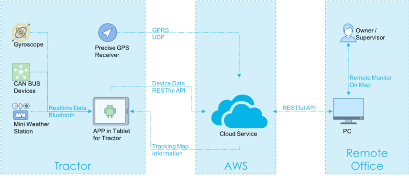 Smart farming data flow from field devices through a gateway and cloud service to remote users