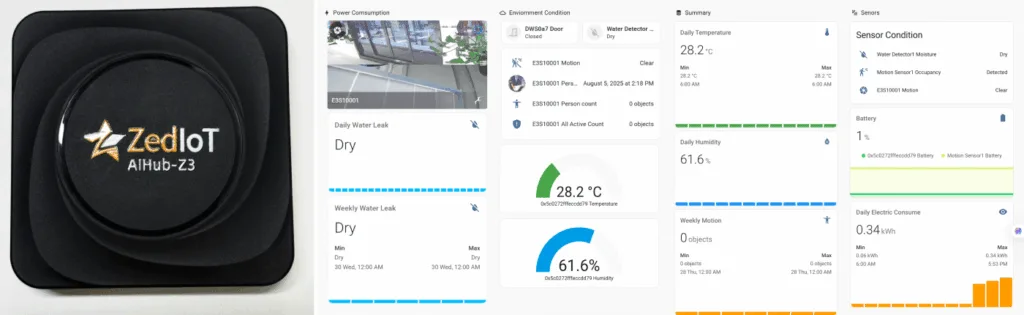 Smart-store edge device and dashboard for environment, energy, occupancy, leak, and equipment monitoring