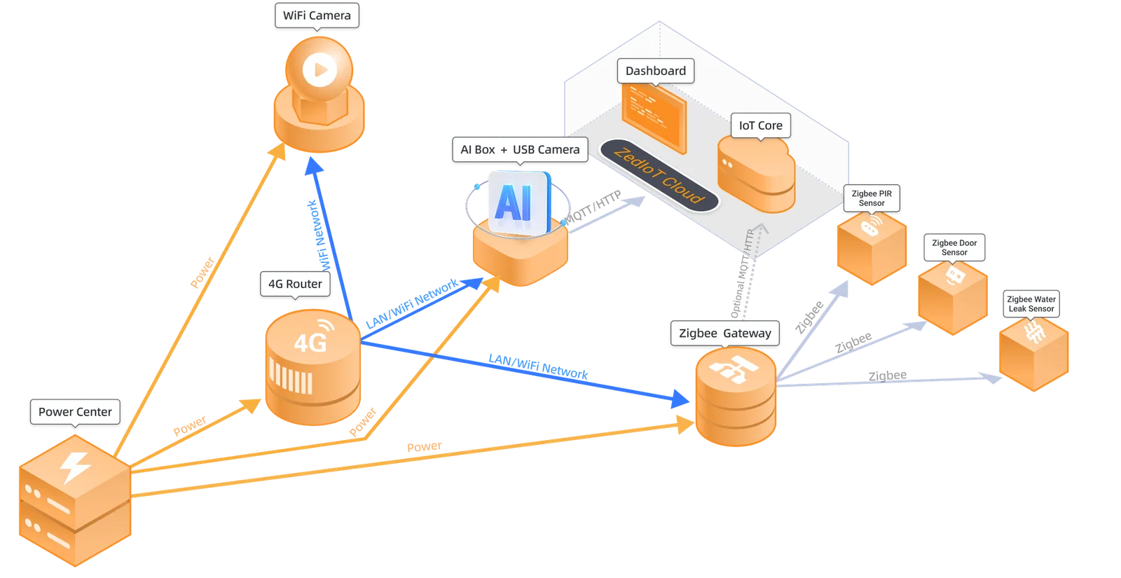 Retail store integration architecture for cameras, gateways, controllers and cloud dashboards