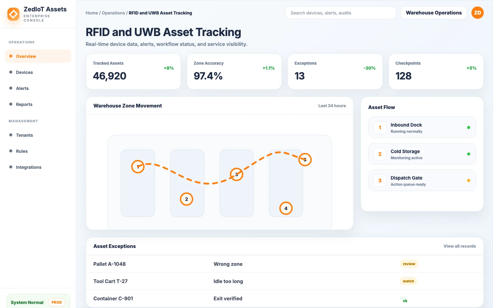 RFID and UWB asset tracking dashboard with zones, alerts and asset records