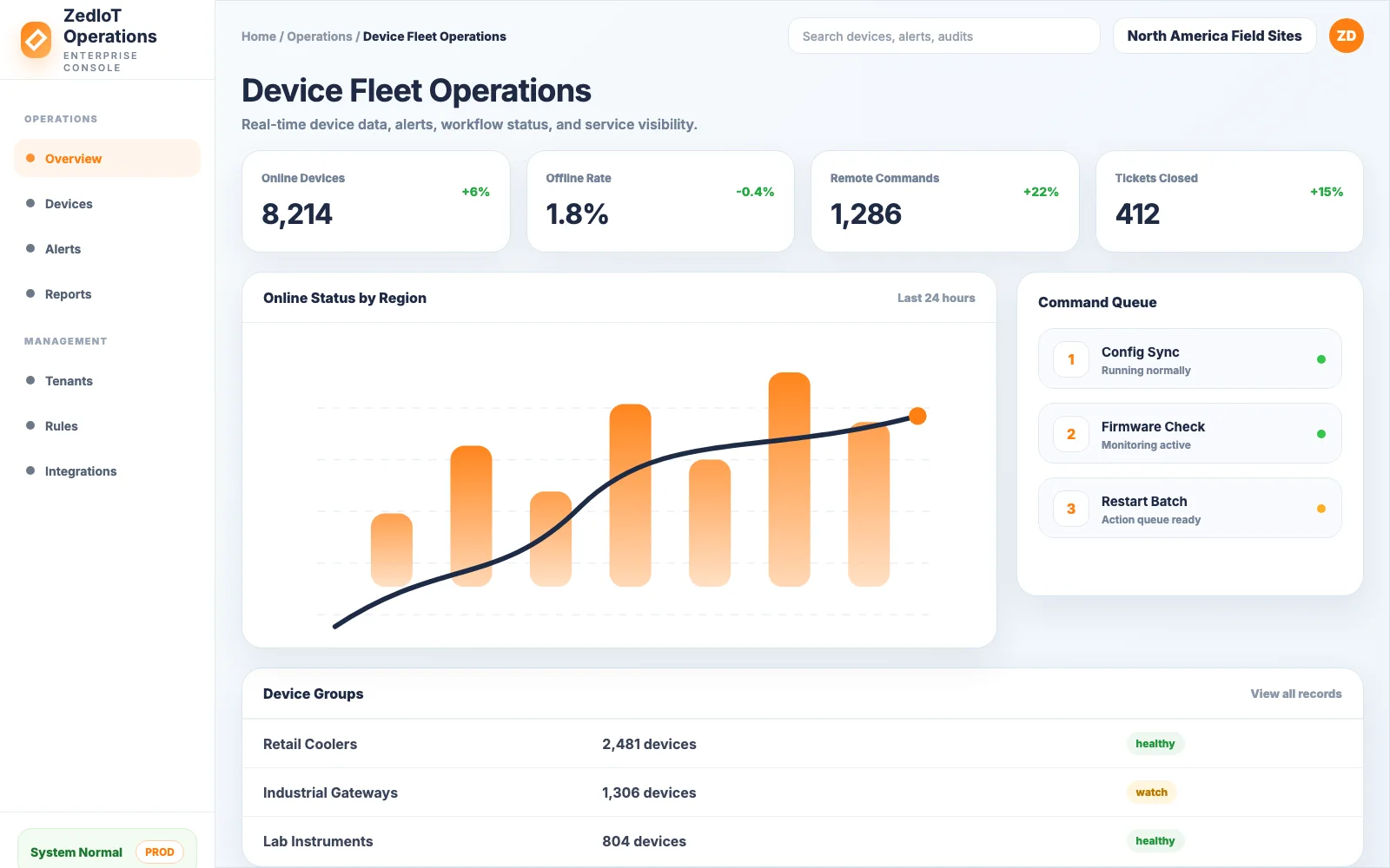 ZedIoT platform dashboard for enterprise device management