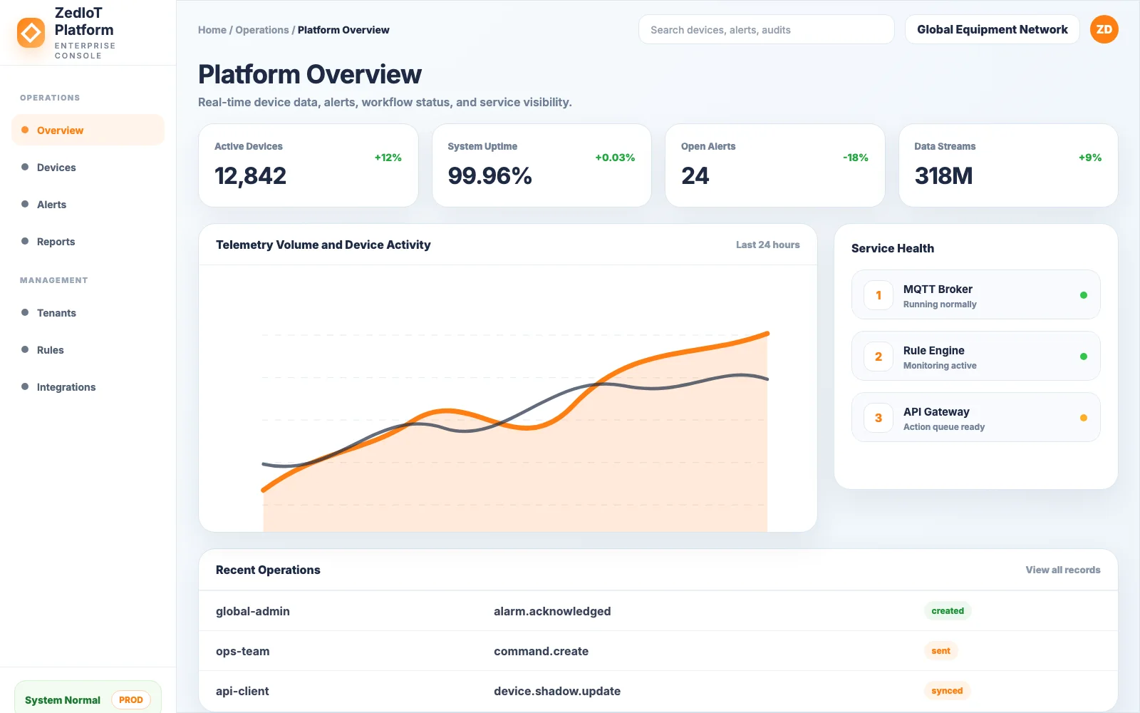 ZedIoT device management dashboard