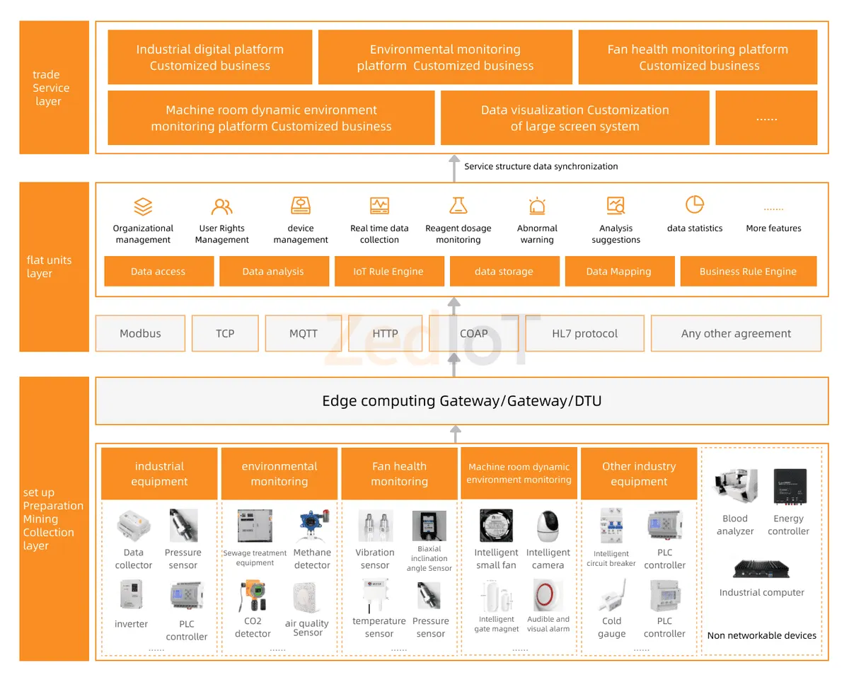 IoT platform architecture with device, data, and application layers