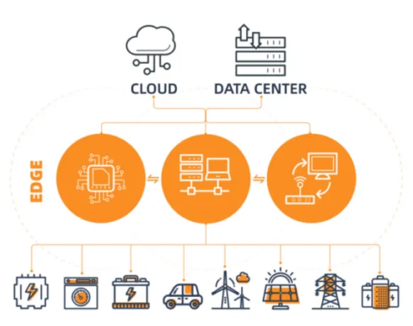 Edge computing architecture from local devices to cloud platform