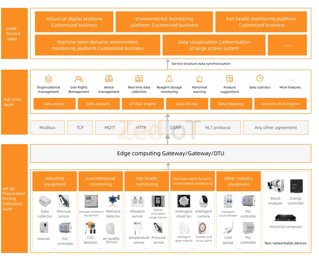 IoT device management architecture connecting devices, gateways and cloud platform