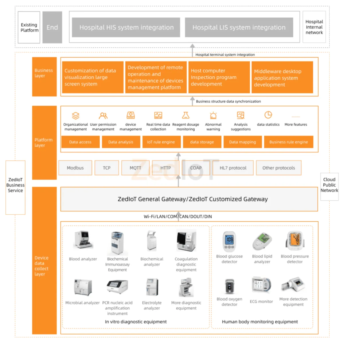 Medical equipment, gateway, IoT platform, host software, and HIS or LIS integration architecture