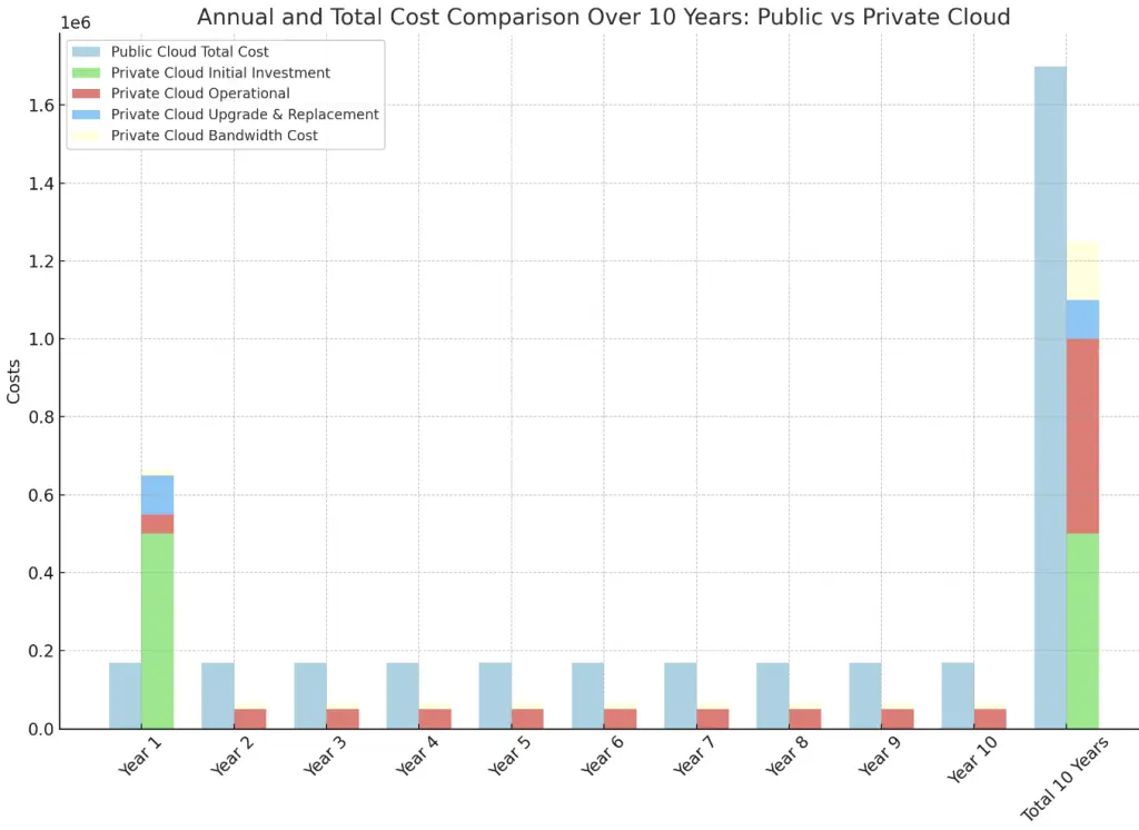 public cloud cost vs private cloud cost