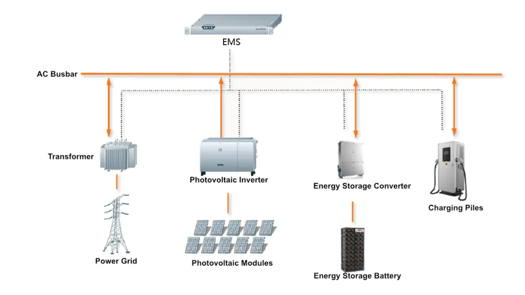 Technical Architecture of Smart Microgrids