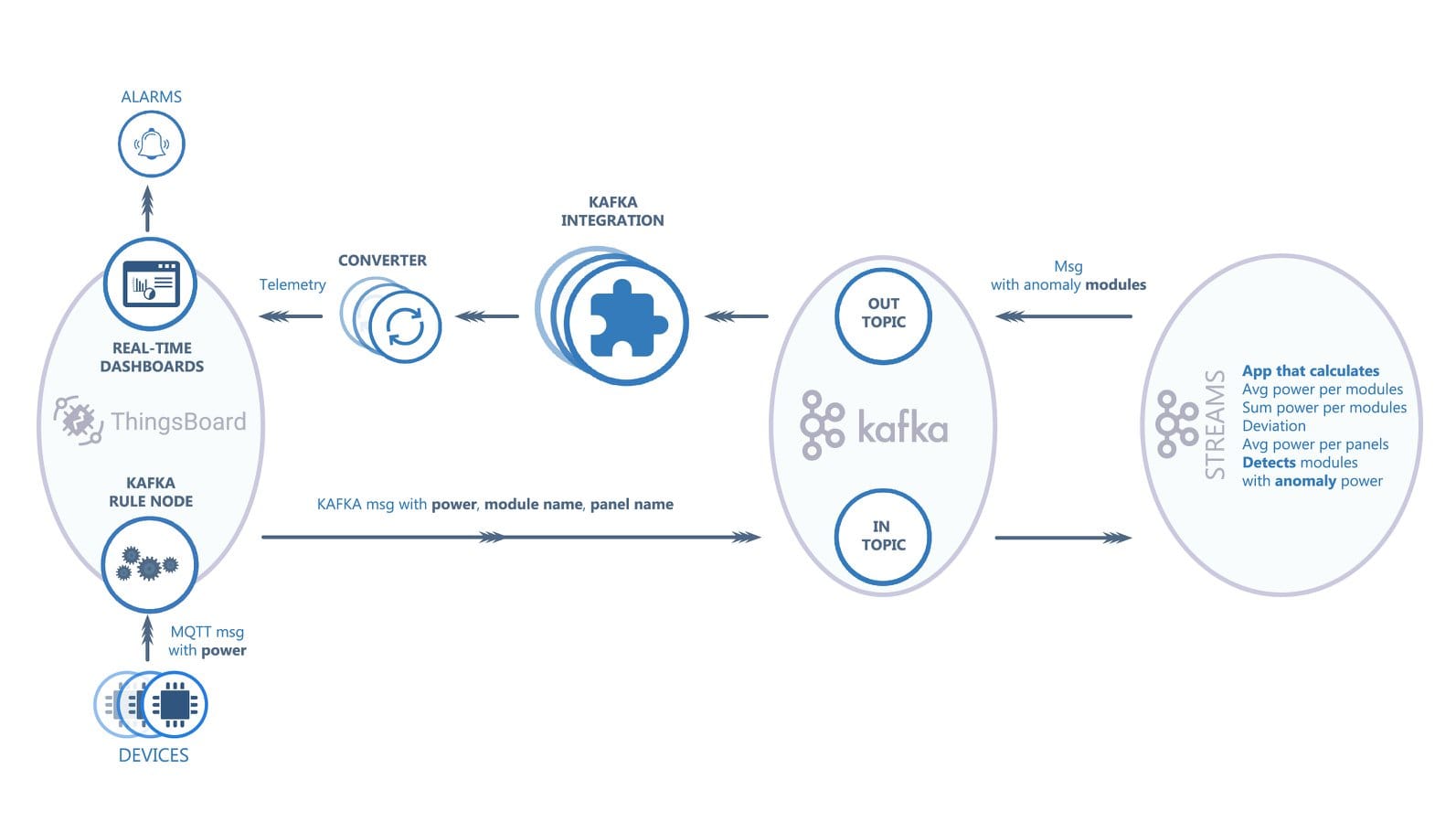 Integration-of-IoT-Rule-Engines