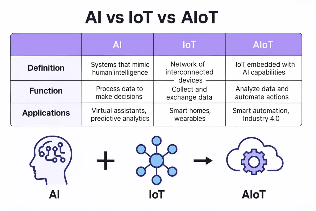 Difference Between AI and IoT – How AIoT Brings Them Together 5 AI + IoT vs AIoT