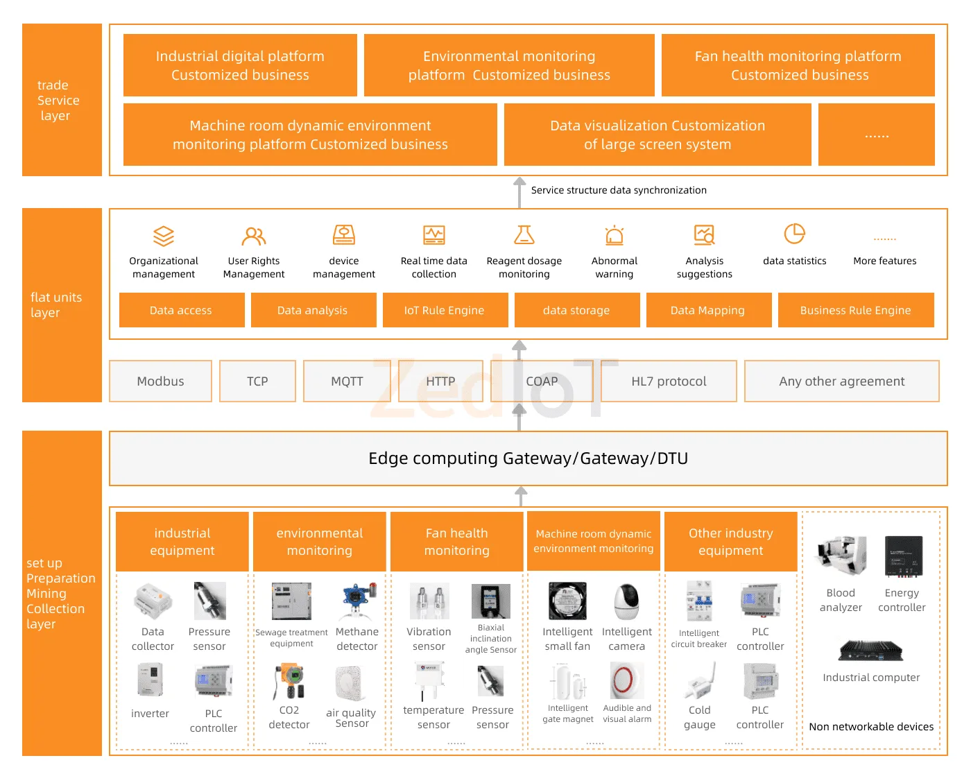 IoT Device Management Solution architecture IoT Device Management Solution architecture