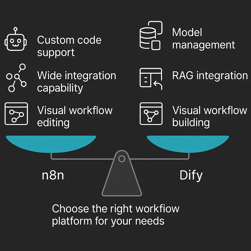 n8n vs Dify: Best AI Workflow Automation Platform? 22 ai-workflow-automation-features-n8n-vs-Dify