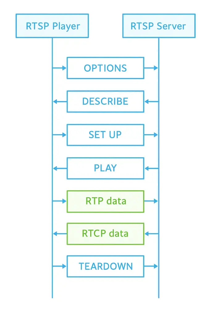 SmolRTSP: Open-Source Practices for Efficient RTSP Streaming in Embedded Systems 20 RTSP workflow