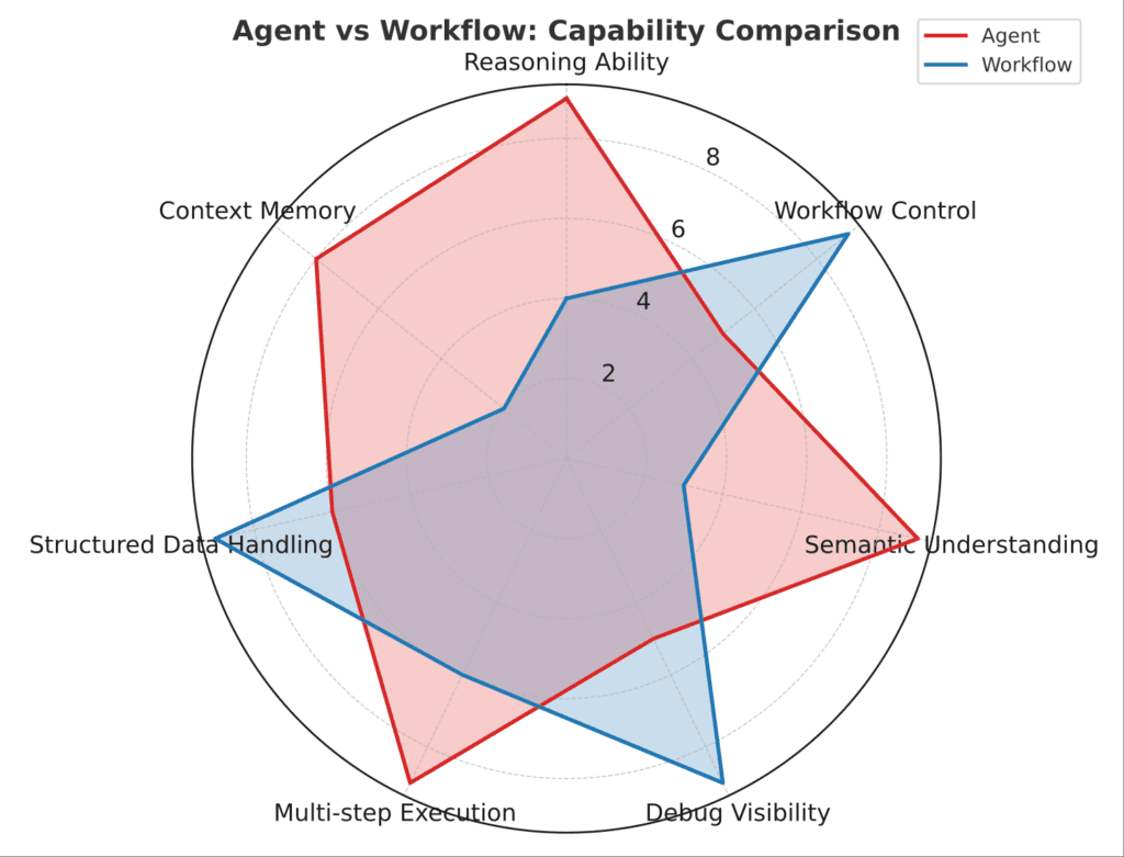 Dify Difference Between Agent and Workflow: What They Are, How They Work, and Which One You Need 24 agent vs workflow radar