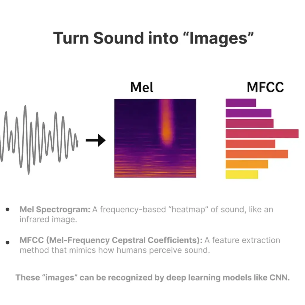 Seeing Sound: AI Sound Recognition for Unattended Industrial Monitoring 22 ai-sound-recognition