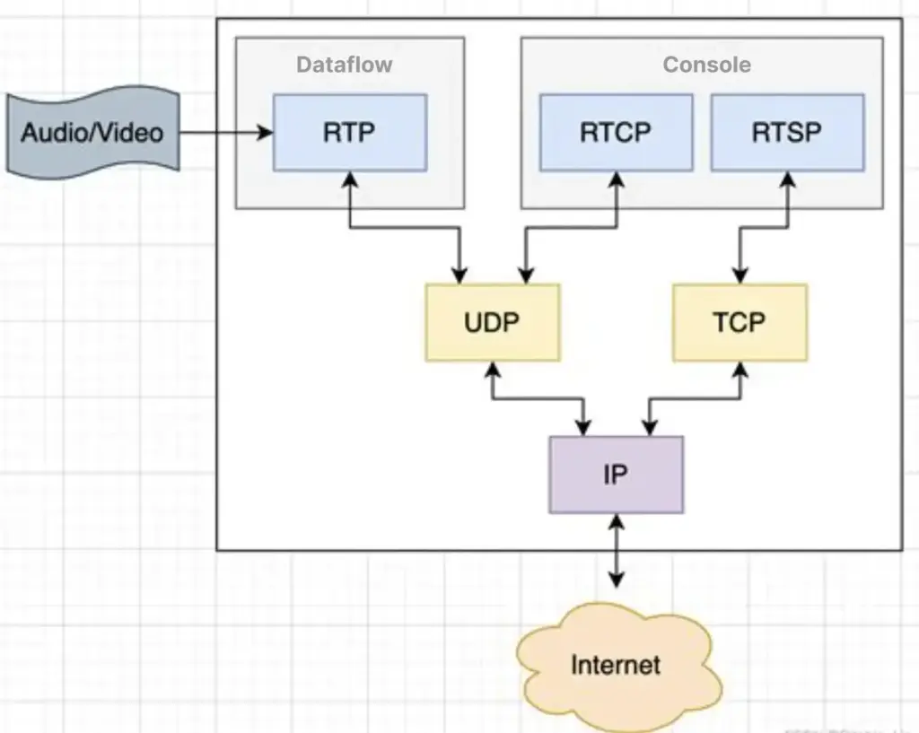 SmolRTSP: Open-Source Practices for Efficient RTSP Streaming in Embedded Systems 19 what is rtsp