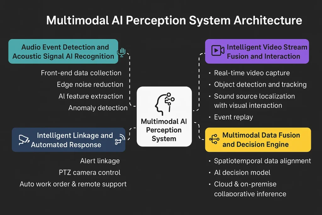 Smarter Equipment Monitoring with Multimodal AI: Voice + Video Fusion 4 Multimodal AI system integrating voice recognition and video surveillance for anomaly detection