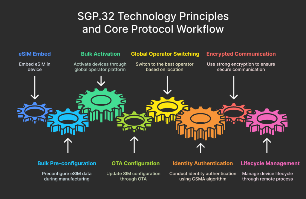 SGP.32 eSIM Standard Officially Released at MWC 2025: Redefining Global IoT Connectivity 4 sgp.32-architecture-protocol-flow