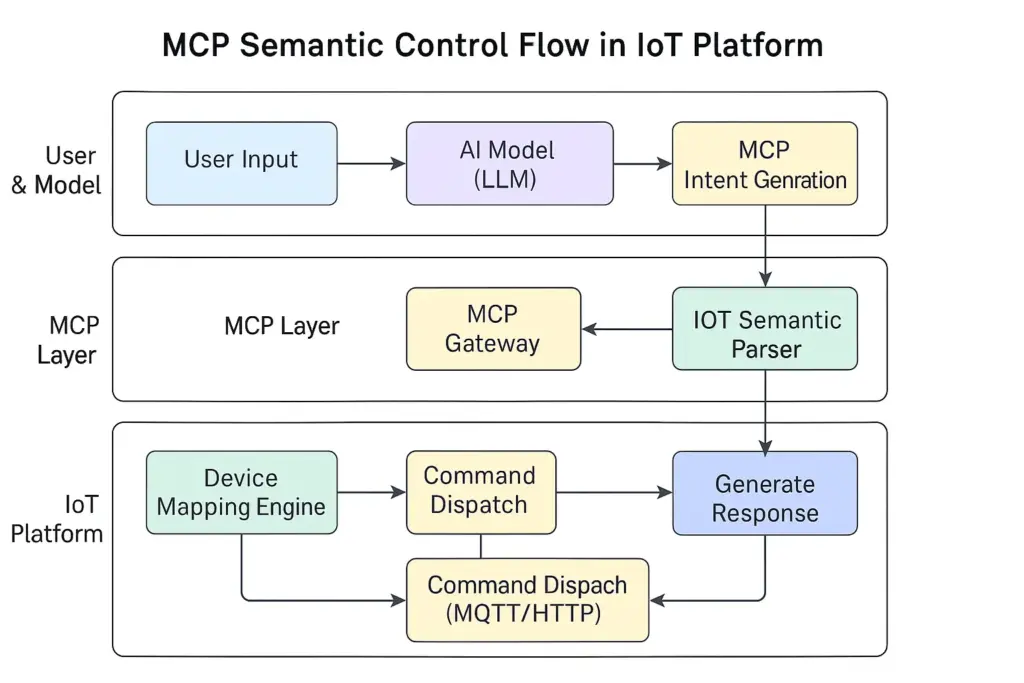 Building an AI Control Center with MCP + IoT Platform: How Does MCP Work in IoT Systems? 3 Model Context Protocol MCP semantic control flow for IoT device orchestration