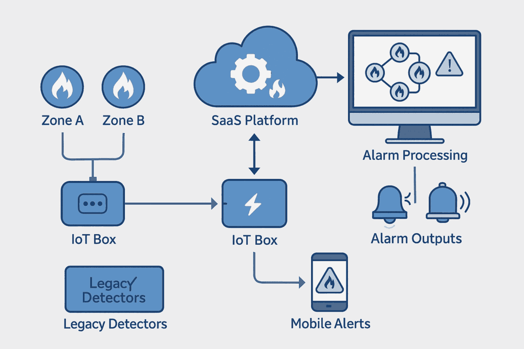 Commercial Fire Detection and Fire Alarm System for SaaS-Based Safety Upgrade 5 case-system-architecture-commercial-fire-detection-and-fire-alarm-system-for-saas-based-safety-upgrade