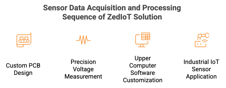 Resistive Sensor Array Solution for Precision Manufacturing 4 sensor data acquisition and processing sequence of zediot solution 1