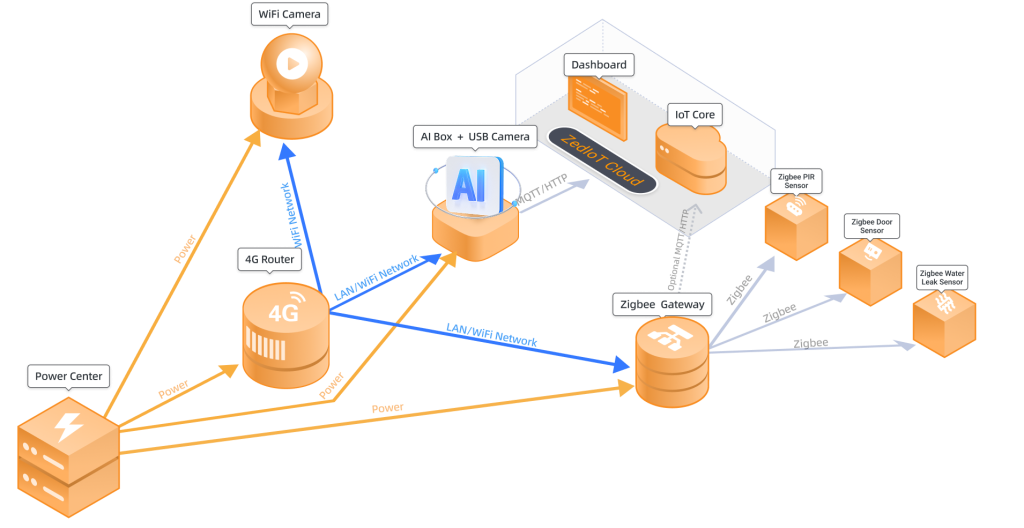 deployment roadmap for retail store security systems using ZedIoT