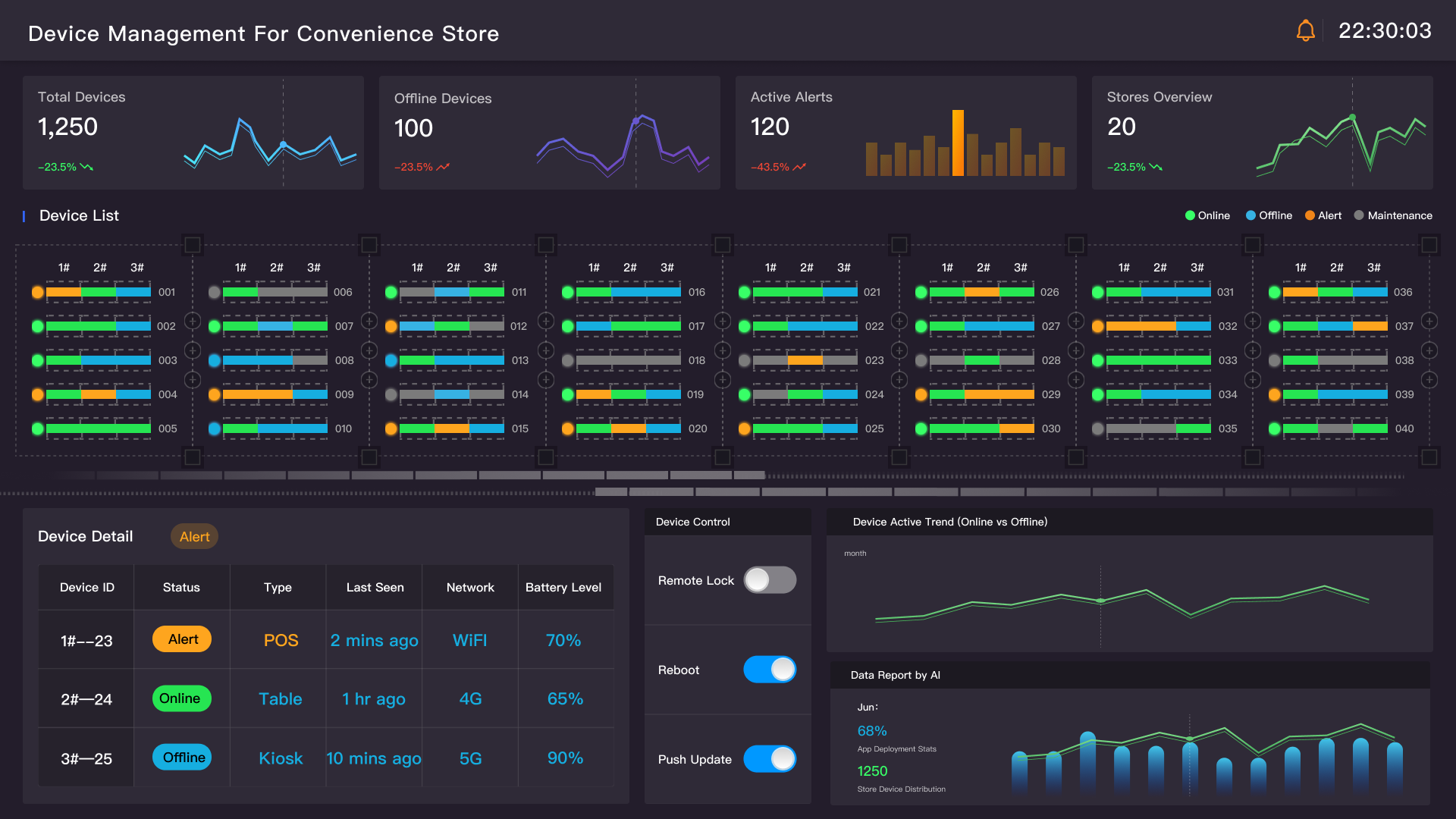dashboard android device management zediot