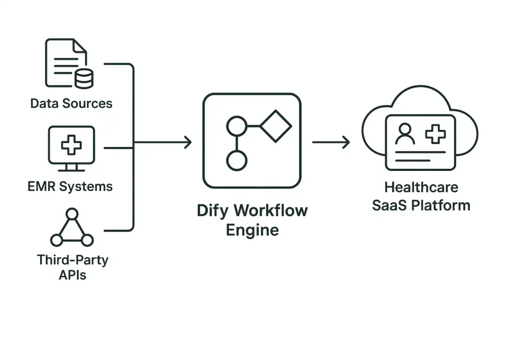 SaaS Platform for Healthcare Workflow Automation 1 Architecture diagram of a healthcare SaaS platform built with Dify AI workflows, showing self-hosted deployment, multi-tenant SaaS model, wearable data integration, RAG knowledge pipelines, and secure authentication.