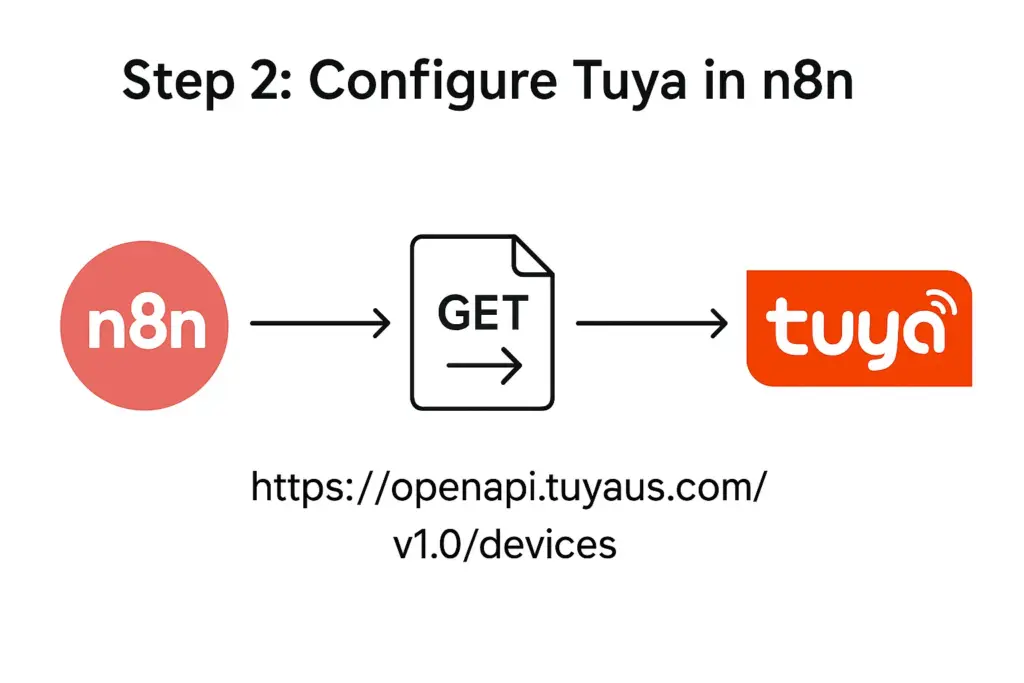 n8n Tuya integration workflow connecting smart home devices via Tuya Cloud API
