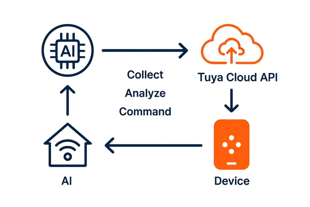 Architecture diagram showing how Tuya devices send DP events to Tuya Cloud, then to an AI service through a webhook, and how AI returns decisions via the Tuya Cloud API for device control and achieve tuya ai integration