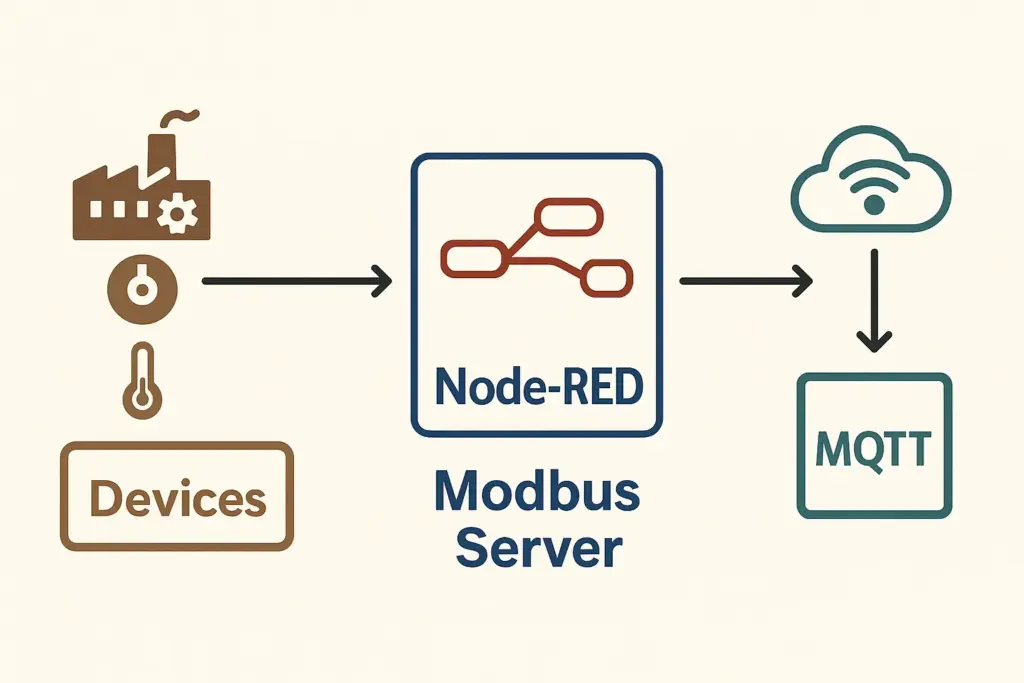 node red modbus server diagram showing data flow from industrial devices to MQTT