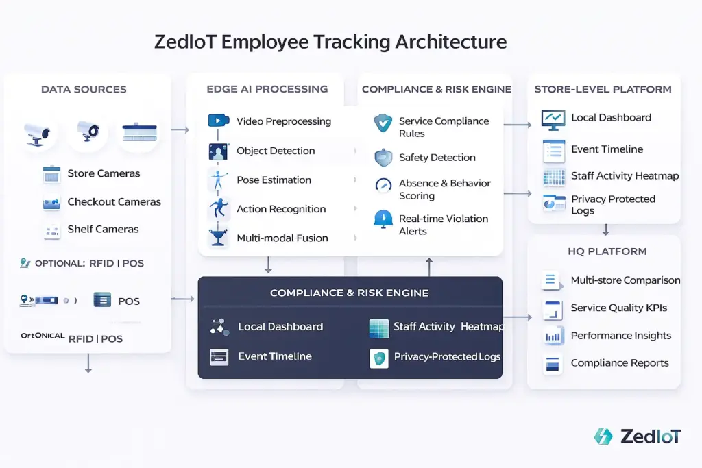 Horizontal architecture diagram showing ZedIoT’s employee tracking system, including data sources, edge AI processing, service compliance engine, store-level dashboard, and HQ analytics platform.