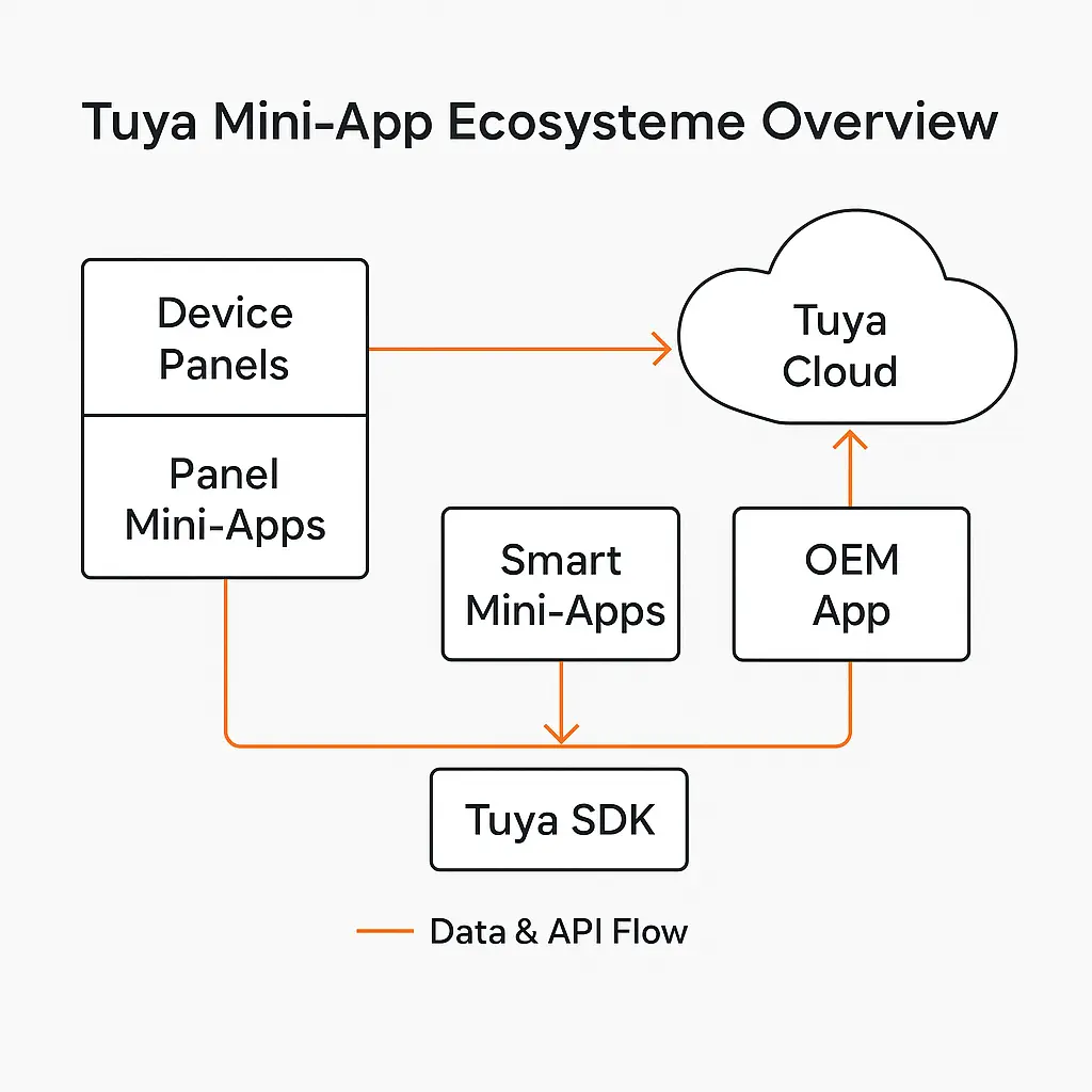Understanding Tuya Smart Mini-Apps: The Next Evolution of IoT Application Development 1 Tuya Smart Mini-App architecture diagram showing SDK, OEM App, and Tuya Cloud integration