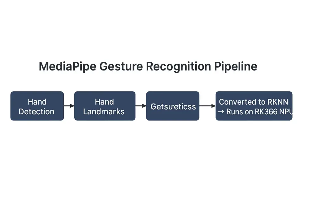 MediaPipe Gesture Recognition pipeline showing the four-stage model flow and its conversion to RKNN for RK3566 NPU deployment.